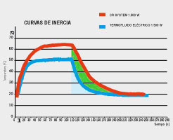 Gráfica mayor inercia térmica Avant Touch