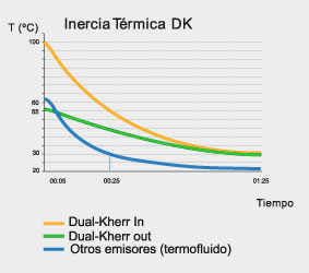 Gráfica de la curva de inercia térmica Dual-Kherr in & out