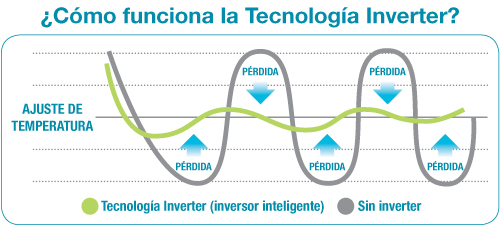 inverter como funciona